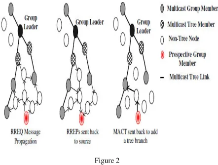 Figure 1: MAODV Tree structure 