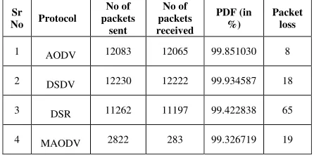 Table II: Comparison of protocols with 5 nodes 