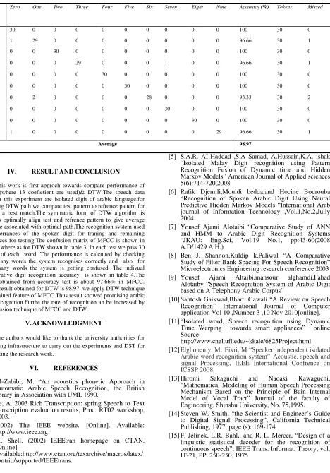 Table IV     Confusion Matrix of DTW 