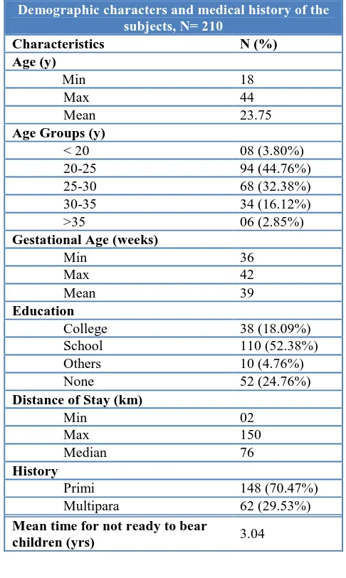 Table 1: Demographic characteristics of the subjects. 