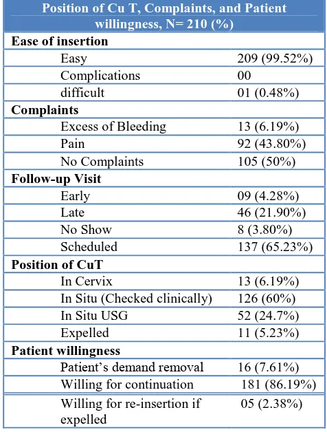 Table 3: Position of Cu T, Complaints, and Patient willingness. 