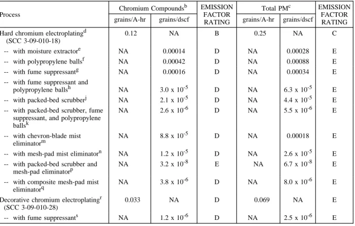 Table 12.20-1. EMISSION FACTORS FOR CHROMIUM ELECTROPLATING a