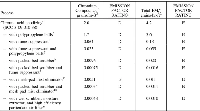 Table 12.20-2. EMISSION FACTORS FOR CHROMIC ACID ANODIZING a Process Chromium Compounds, b grains/hr-ft 2 EMISSIONFACTORRATING Total PM, cgrains/hr-ft 2 EMISSIONFACTORRATING Chromic acid anodizing d