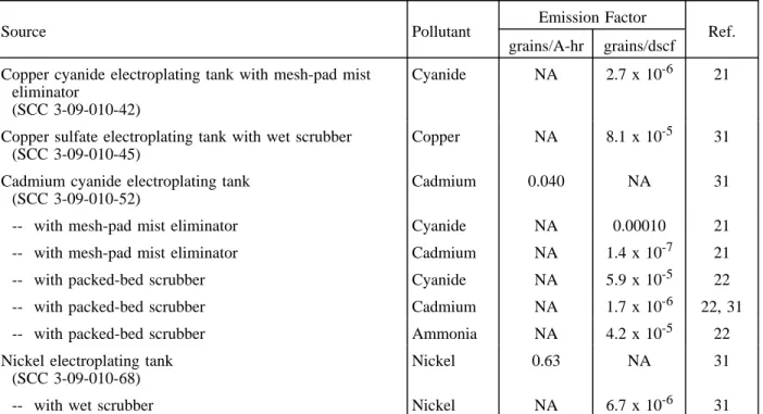 Table 12.20-4. EMISSION FACTORS FOR ELECTROPLATING--OTHER METALS a EMISSION FACTOR RATING: E