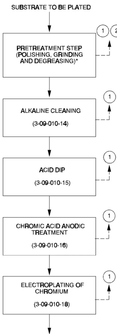 Figure 12.20-1. Flow diagram for a typical hard chromium plating process. 3 (Source Classification Codes in parentheses.)