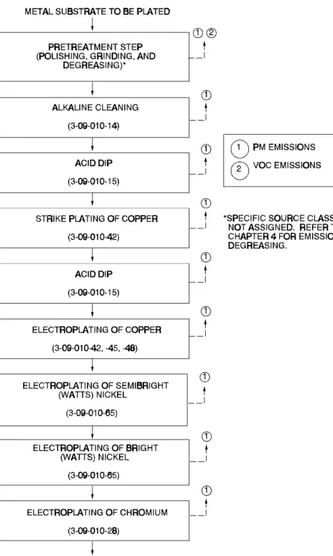 Figure 12.20-2. Flow diagram for decorative chromium plating on a metal substrate. 3 (Source Classification Codes in parentheses.)