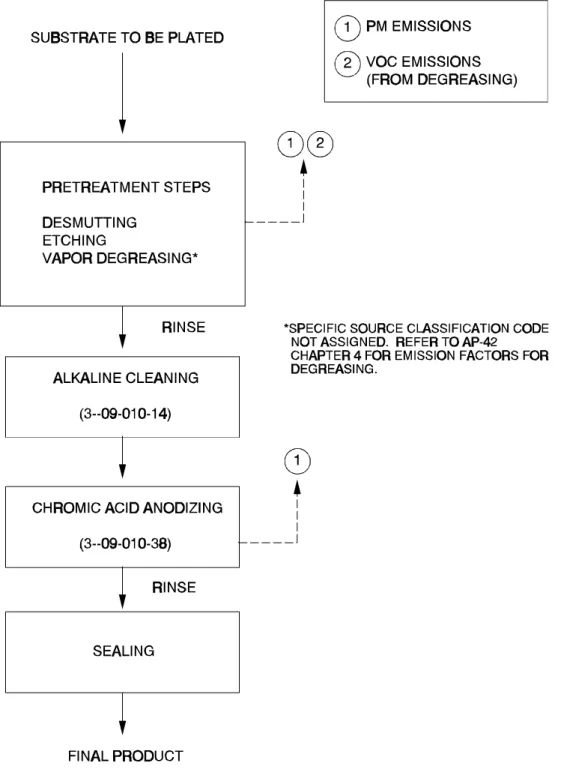 Figure 12.20-3. Flow diagram for a typical chromic acid anodizing process. 3 (Source Classification Codes in parentheses.)