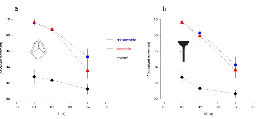 Figure 6.1: trans-saccadic perception of two tranformational apparent motion stimuli, necker cube and expanding bar, participants were asked to perform a 10° horizontal saccade while presented with the subsequent frames of the sequence, only trials where the saccade has been performed during the ISI were analyzed, in the control condition the sequence was matched in retinal coordinates while participants had to perform the eye movement.