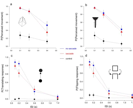 Figure 3.2: Experiment 1 results, different stimuli are plotted on different graphs (panel a: Necker cube, b: T-bar, c: single black dot, d: flipping square), vertical bars represents SEM, please note that the y scale differs in panels a & b from panels c &b,  see text.