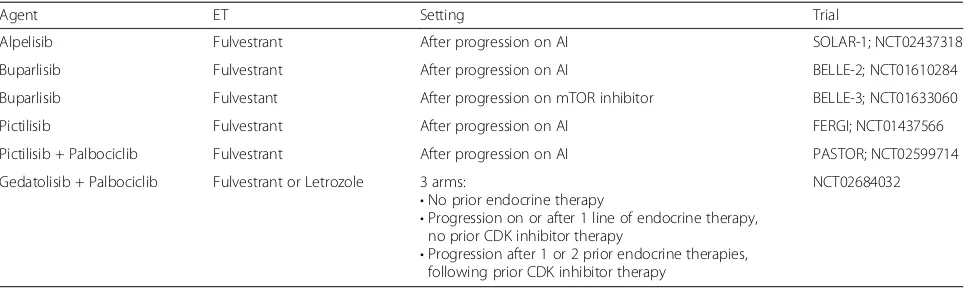 Table 2 Summary of trials combining endocrine therapy with PI3K inhibitors in patients with metastatic hormone receptor-positivebreast cancer