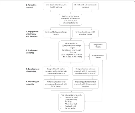 Figure 1 Flow diagram of the process of designing the TACT intervention package.