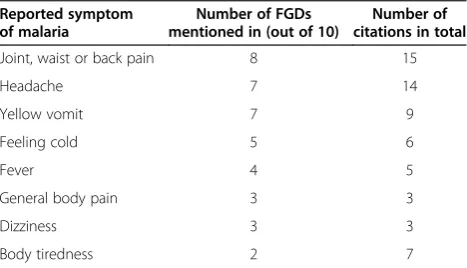 Table 1 Symptoms of malaria reported by communityparticipants at in the formative research focus groupdiscussions