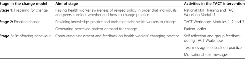 Table 3 TACT intervention model of change