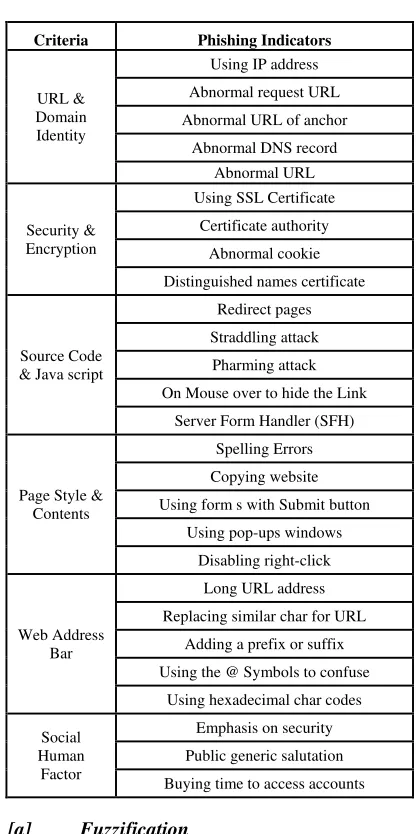 Table 1: Phishing Indicators and their criteria 