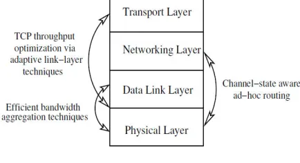Figure 1: Cross-layer design issues. 