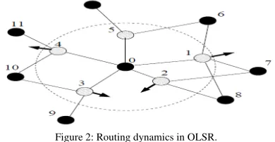 Figure 2: Routing dynamics in OLSR. 