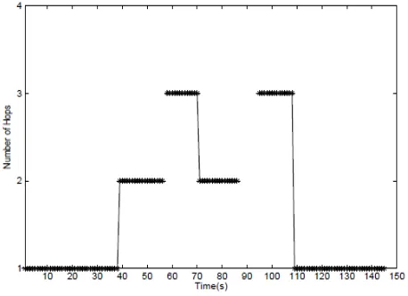Figure 3: Number of hops for the route from receiver to sender for OLSR. 