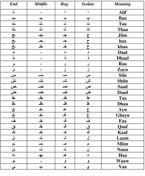 Table I.   Different forms of Arabic Alphabets 