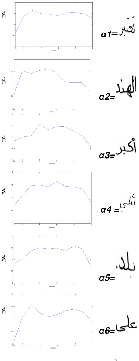 Figure 5.  Plots  of    