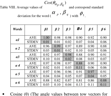 Table III.  The Euclidean minimum distance matrix for subject1 