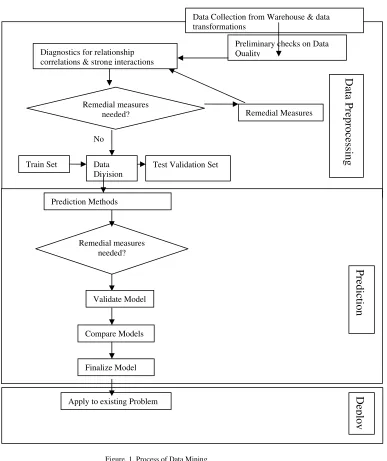 Figure. 1. Process of Data Mining 