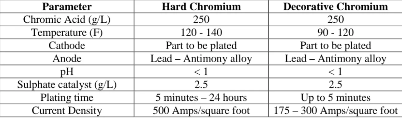 Table 1: A summary of the parameters involved in chromium plating* 