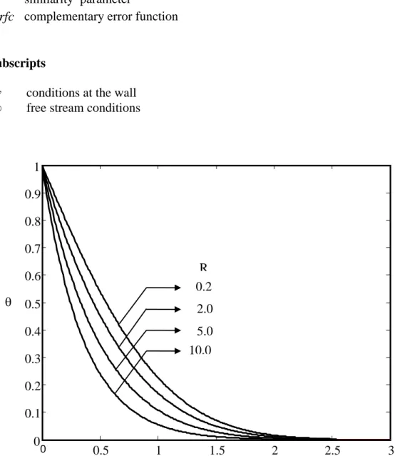 Figure 1. Temperature distribution profiles for different values of R 