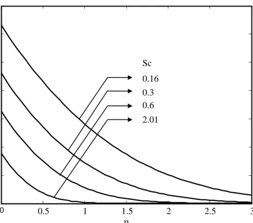 Figure 2. Concentration profiles for different values of Sc 