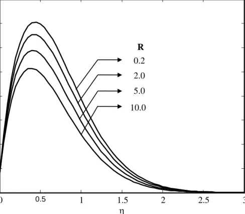 Figure 3. Velocity profiles for different values of R 