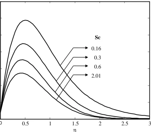 Figure 4. Velocity profiles for different values of Sc 