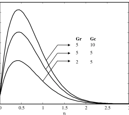 Figure 5. Velocity profiles for different values of Gr and Gc 