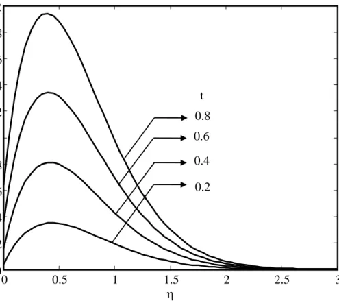 Figure 6. Velocity profiles for different values of t 
