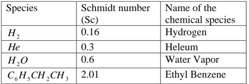 Figure  2  represents  the  effect  of  concentration  profiles  for  different  Schmidt  number  Sc  as shown in the above table with time  = 0.2t 