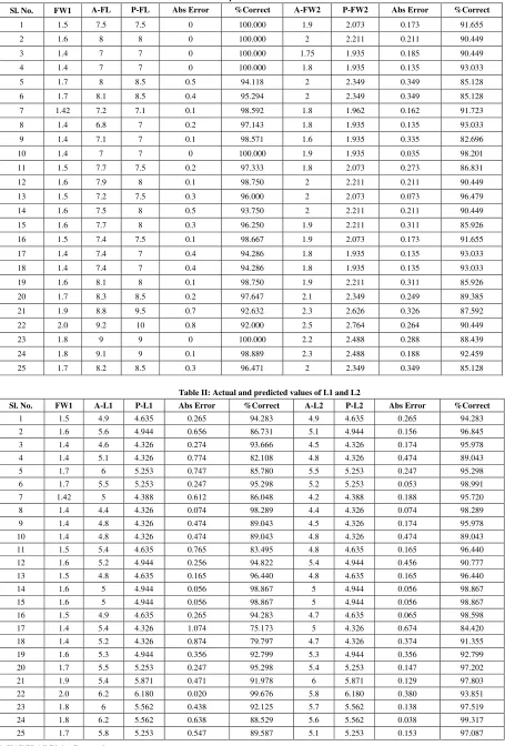 Table I: Actual and predicted values of FL and FW2 