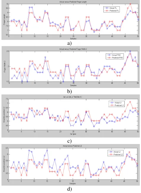Figure 3(a-d): Plot of actual and predicted values of FL, FW2, L1 and L2 