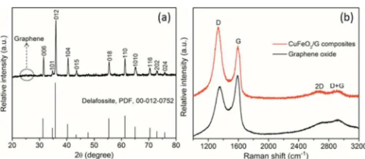 Fig.  2  SEM  images  of  (a)  CuFeO 2   and  (b)  CuFeO 2 /G  composites;  (c)  TEM images of typical single CuFeO 2  crystal; and (d) HRTEM image  of the edge of CuFeO 2  crystal and its corresponding Fourier transform