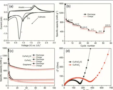 Fig.  3  (a)  CV  and  (b)  rate  capability  of  CuFeO 2 /G  composites;  (c)  cyclic  stability  of  CuFeO 2 ,  graphene,  and  CuFeO 2 /G  composites;  and   (d)  Nyquist  plots  (Z’  vs