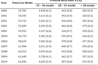 Table 1.2: Prevalence of Preterm Birth in New Zealand  