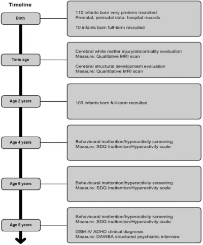 Figure 3.2: Overview of the thesis study research design. 