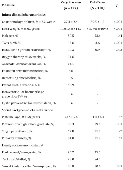 Table 3.1: Neonatal Clinical and Social Characteristics of the Sample  