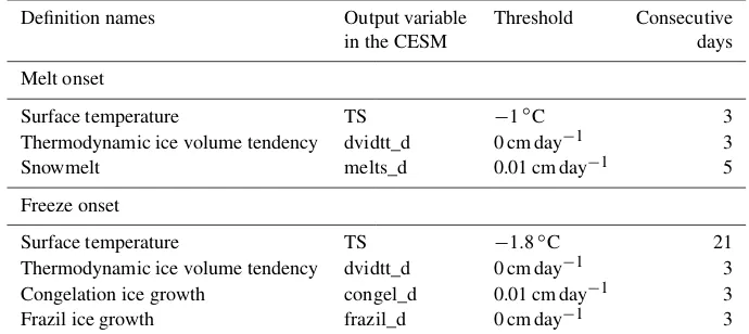 Table 1. CESM LE deﬁnitions for melt and freeze onset, showing the model output variable name used, the threshold used and the numberof consecutive days over which the variable must exceed the threshold for each deﬁnition
