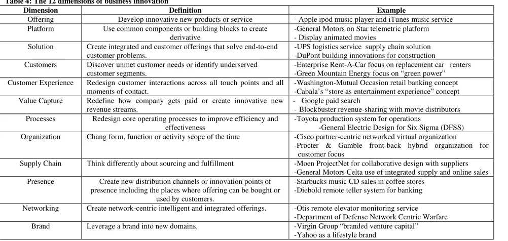 Table 4: The 12 dimensions of business innovation 