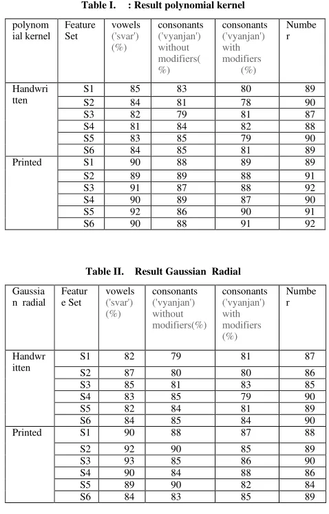 Table I.  : Result polynomial kernel 