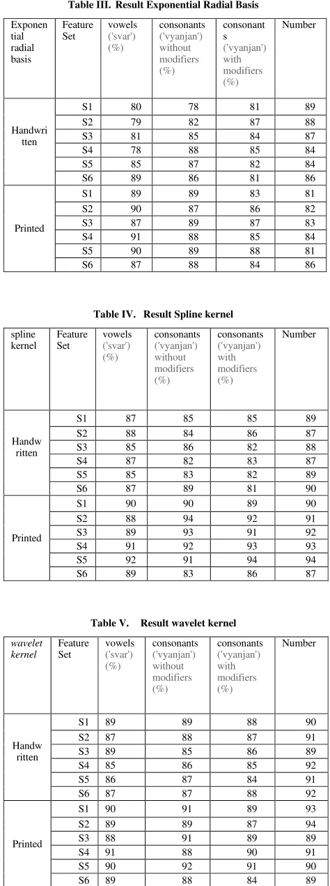Table III.  Result Exponential Radial Basis 