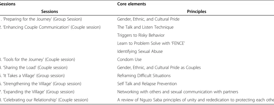 Table 2 Core elements of the Eban II intervention