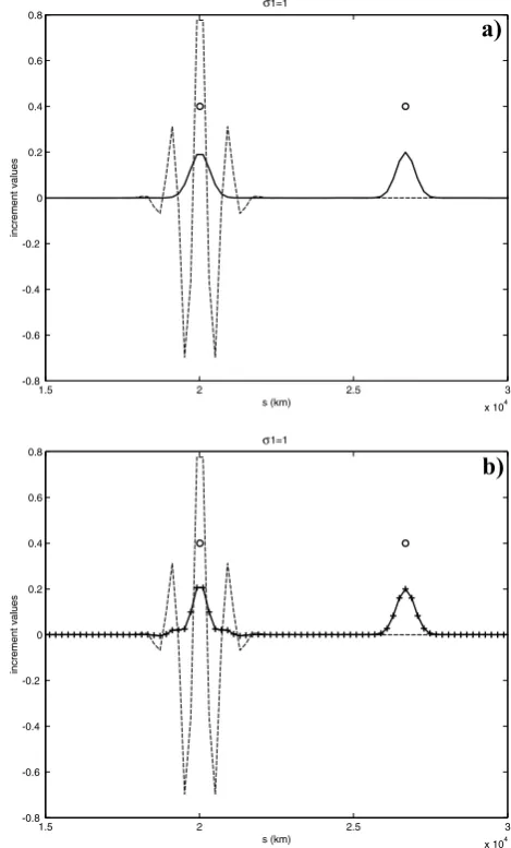 Fig. 1. The circles are the observations. The sensitive directiony1 is given by the thin dashed line, The value σ1 is set to 1