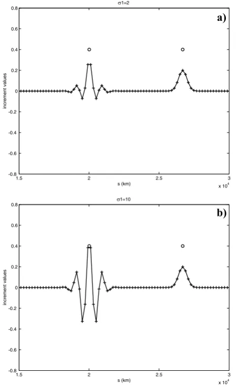 Fig. 2. The circles are the observations. The thick solid lines withset to 2.crosses are the increments given by the modiﬁed Jb term