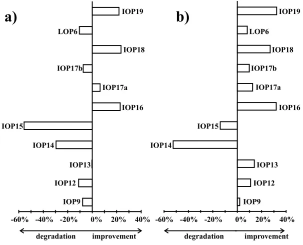 Fig. 9. In panel (a) of this ﬁgure, we see the improvementor the degradation on the forecasts implied by the standard3D-Var procedure to be compared with the forecast without