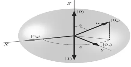 Figure 1. Bloch Sphere 
