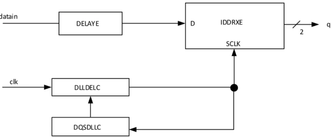 Figure 5.2. GDDRX1_RX.SCLK.Aligned Interface Using DQSDLL  Interface rules: 